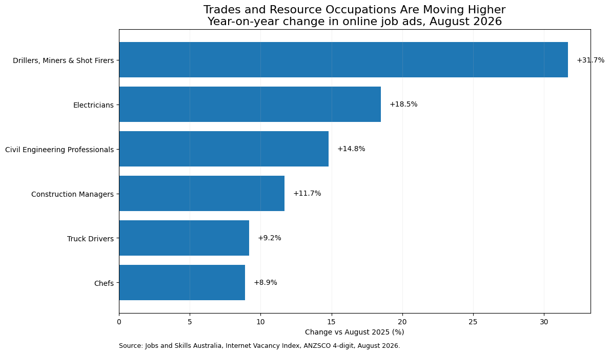 Trades and Resource Occupations Are Moving Higher Year-on-year change in online job ads, August 2026