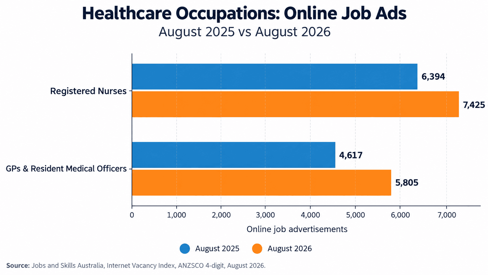 Healthcare Demand Continues to Accelerate