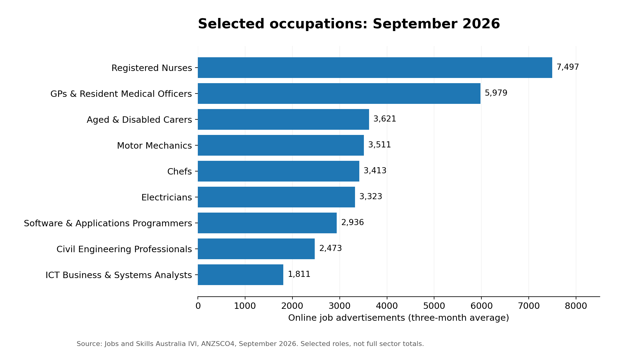 Occupation-level job demand
