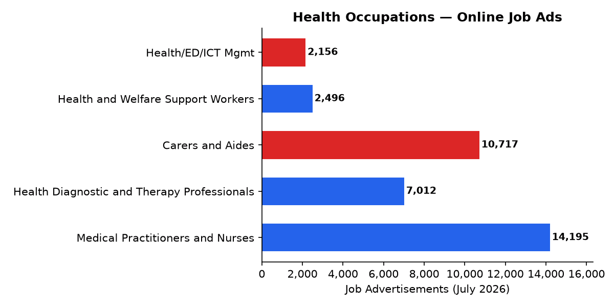 Broader Health Occupations Australia