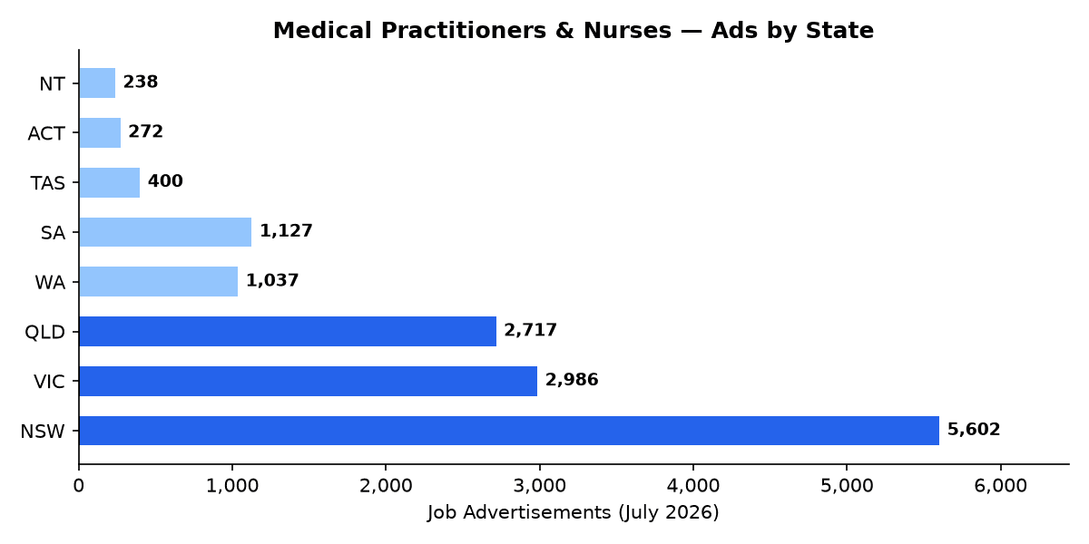 Medical Practitioners and Nurses — July 2026 by State