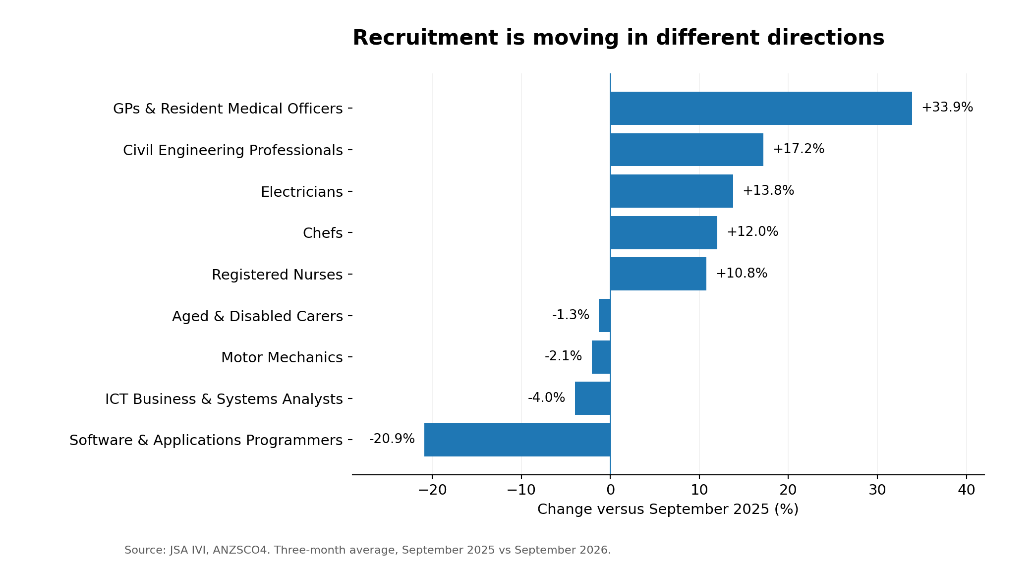Year-on-year occupation changes